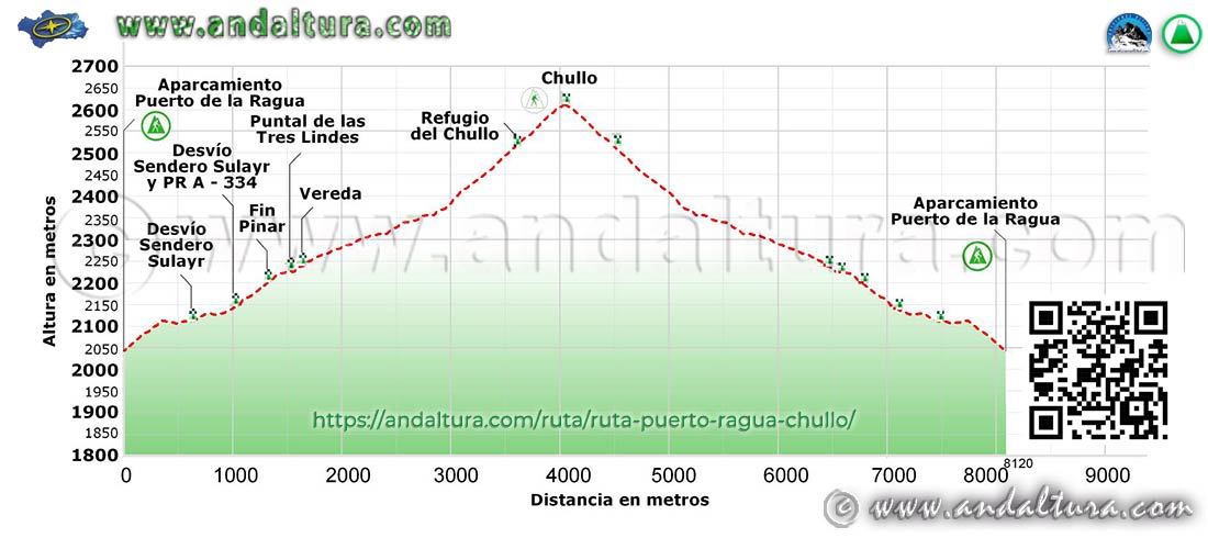 Perfil completo de la subida y bajada de la Ruta de Senderismo desde el Puerto de la Ragua al Chullo